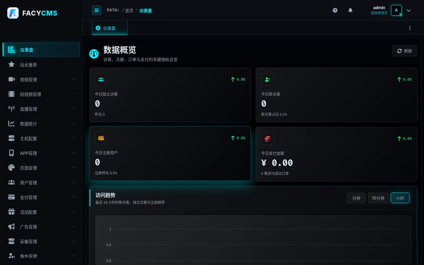 发财CMS 后台仪表盘:访问、注册、订单与收入数据